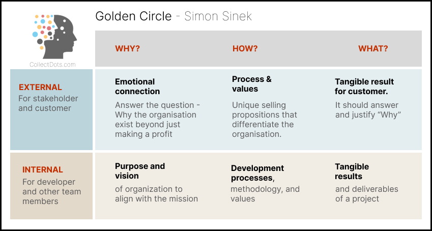 Golden Circle – Simon Sinek (Why, How, and What)