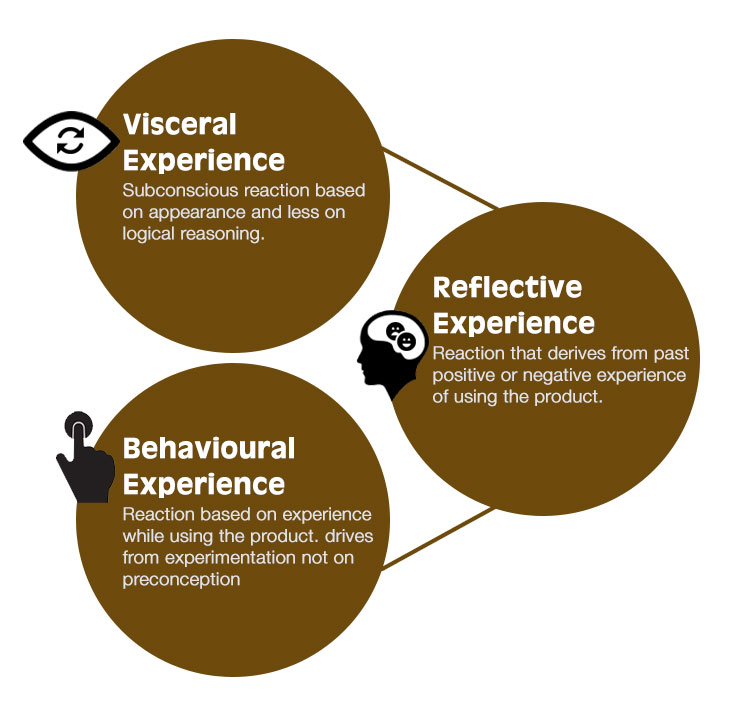 Understanding the Three Levels of User&nbsp;Experience