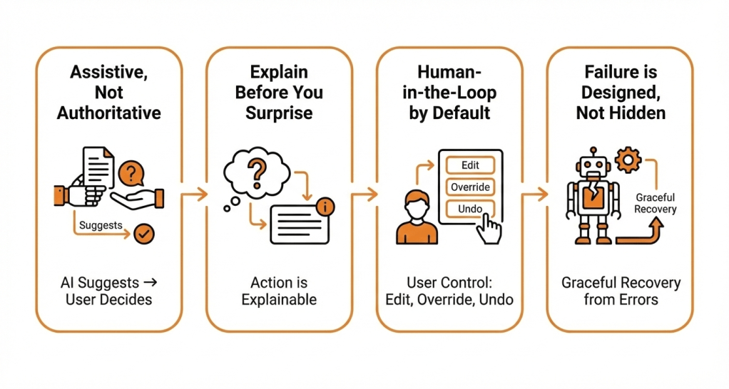 Four Key Principles for Designing Trustworthy&nbsp;AI