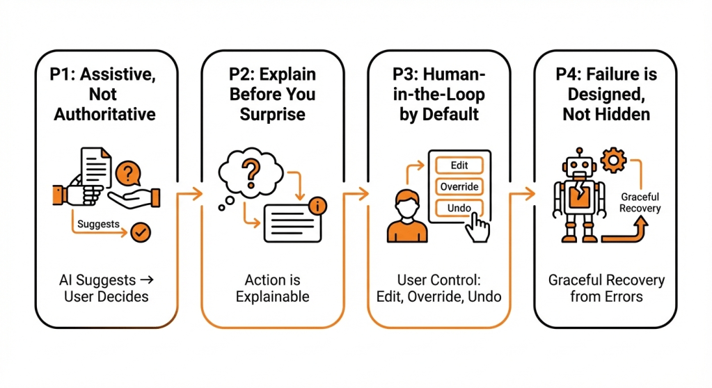 Four Principles of designing trustworthy AI